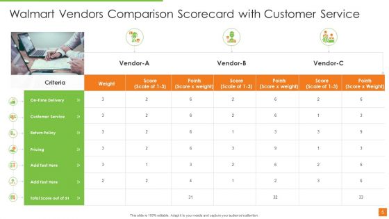 Walmart Supplier Performance Scorecard Ppt PowerPoint Presentation Complete Deck With Slides