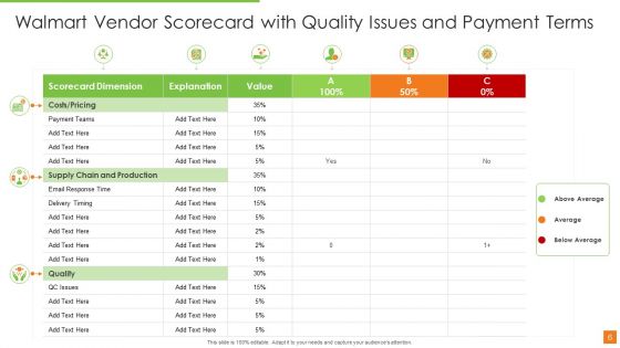 Walmart Supplier Performance Scorecard Ppt PowerPoint Presentation Complete Deck With Slides