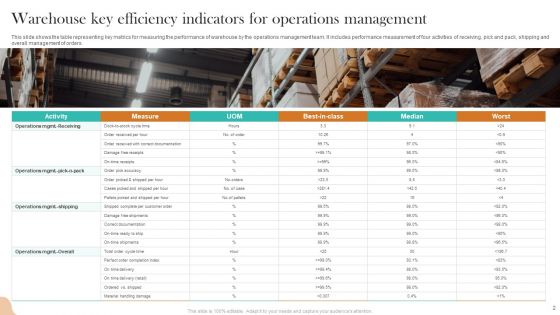 Warehouse Efficiency Management Ppt PowerPoint Presentation Complete Deck With Slides