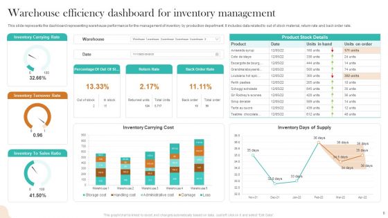 Warehouse Efficiency Management Ppt PowerPoint Presentation Complete Deck With Slides
