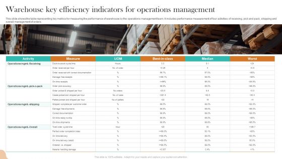 Warehouse Key Efficiency Indicators For Operations Management Slides PDF