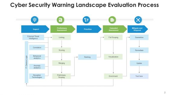 Warning Landscape Deception Technologies Ppt PowerPoint Presentation Complete Deck With Slides