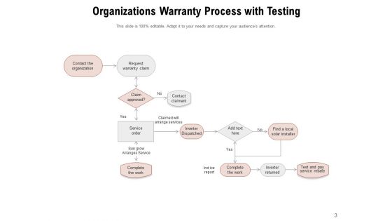 Warranty Procedure Organizational Rules Customer Ppt PowerPoint Presentation Complete Deck