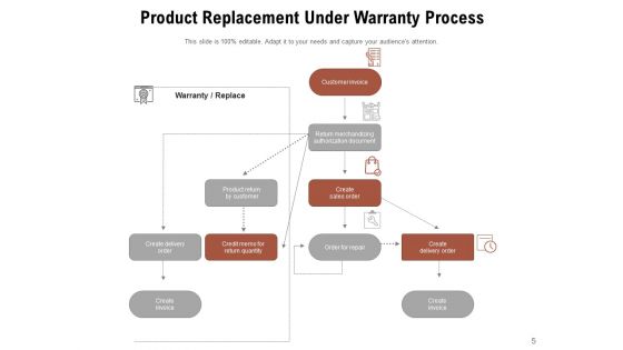 Warranty Procedure Organizational Rules Customer Ppt PowerPoint Presentation Complete Deck