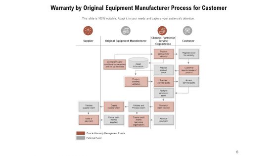 Warranty Procedure Organizational Rules Customer Ppt PowerPoint Presentation Complete Deck