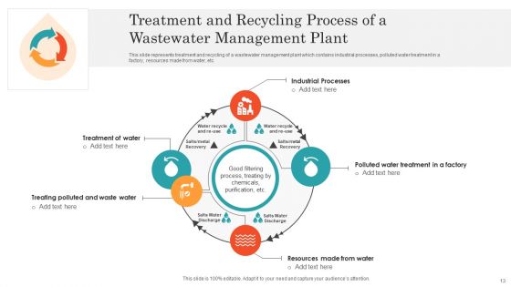 Wastewater Treatment Plant System Ppt PowerPoint Presentation Complete Deck With Slides