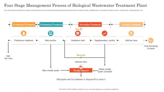 Wastewater Treatment Plant System Ppt PowerPoint Presentation Complete Deck With Slides