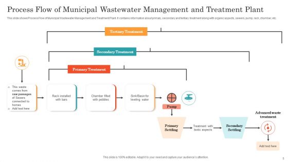 Wastewater Treatment Plant System Ppt PowerPoint Presentation Complete Deck With Slides