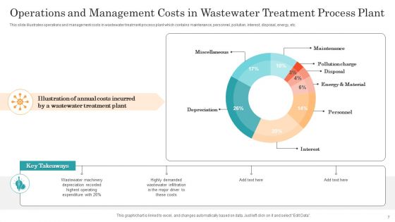Wastewater Treatment Plant System Ppt PowerPoint Presentation Complete Deck With Slides