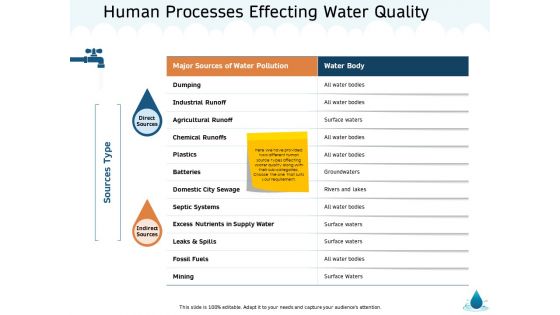 Water NRM Human Processes Effecting Water Quality Ppt Portfolio Background Images PDF
