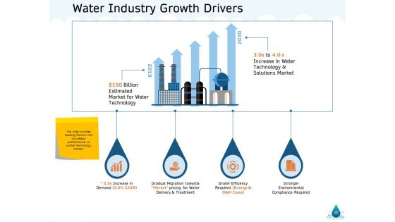 Water NRM Ppt PowerPoint Presentation Complete Deck With Slides