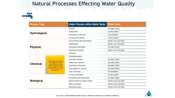 Water NRM Ppt PowerPoint Presentation Complete Deck With Slides