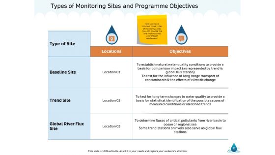 Water NRM Ppt PowerPoint Presentation Complete Deck With Slides