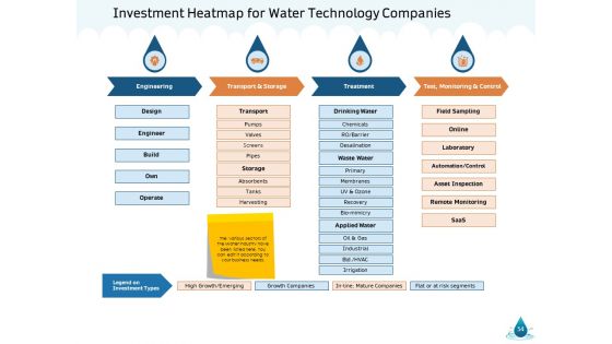 Water NRM Ppt PowerPoint Presentation Complete Deck With Slides
