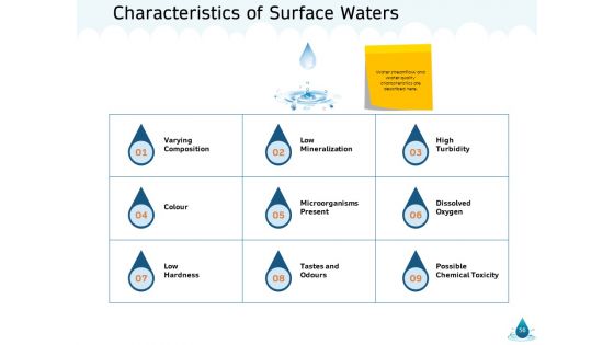 Water NRM Ppt PowerPoint Presentation Complete Deck With Slides