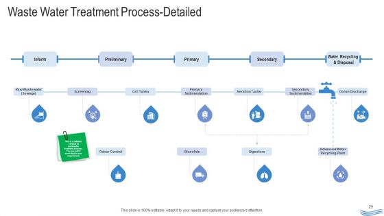 Water Quality Management Ppt PowerPoint Presentation Complete Deck With Slides