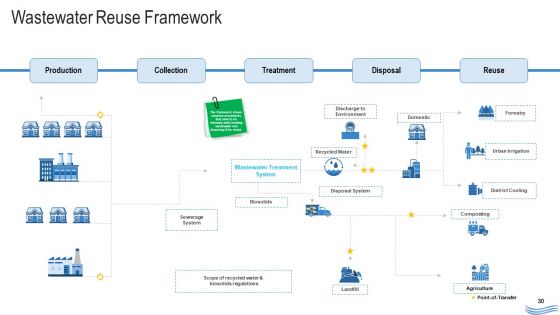 Water Quality Management Ppt PowerPoint Presentation Complete Deck With Slides