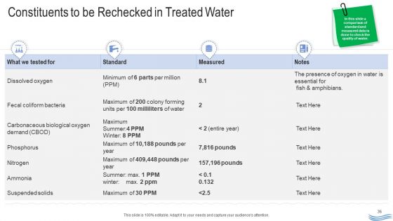 Water Quality Management Ppt PowerPoint Presentation Complete Deck With Slides