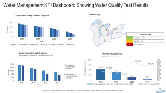 Water Quality Management Ppt PowerPoint Presentation Complete Deck With Slides