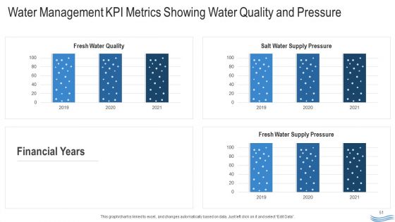 Water Quality Management Ppt PowerPoint Presentation Complete Deck With Slides