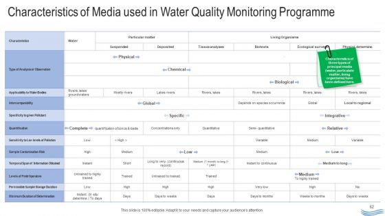 Water Quality Management Ppt PowerPoint Presentation Complete Deck With Slides