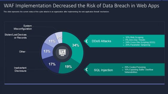 Web App Firewall Services IT WAF Implementation Decreased The Risk Of Data Breach In Web Apps Portrait PDF