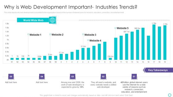 Website Designing And Development Service Why Is Web Development Important Industries Trends Icons PDF