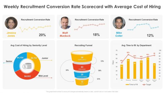 Weekly Recruitment Conversion Rate Scorecard With Average Cost Of Hiring Candidate Hiring Weekly Scorecard Introduction PDF