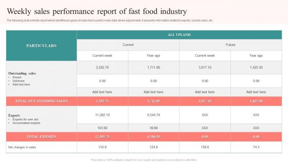 Weekly Sales Performance Report Of Fast Food Industry Slides PDF