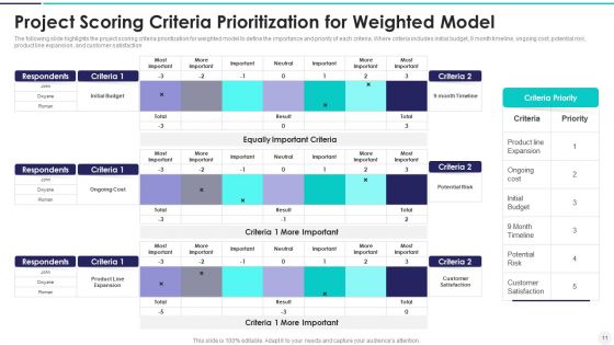 Weighted Scoring Evaluation Model Ppt PowerPoint Presentation Complete Deck