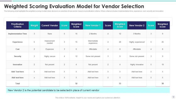 Weighted Scoring Evaluation Model Ppt PowerPoint Presentation Complete Deck