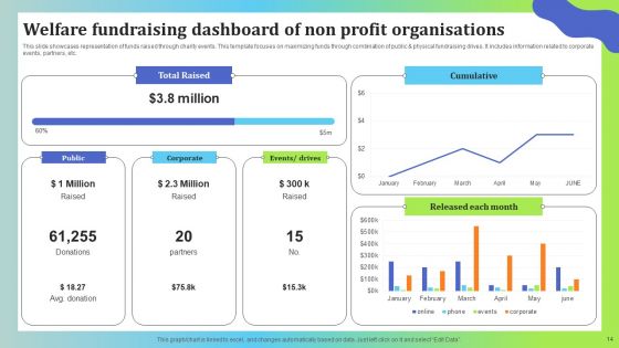 Welfare Fundraising Ppt PowerPoint Presentation Complete Deck With Slides