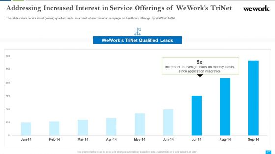 Wework Capital Financing Elevator Pitch Deck Ppt PowerPoint Presentation Complete Deck With Slides