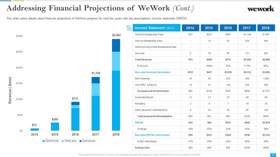 Wework Capital Financing Elevator Pitch Deck Ppt PowerPoint Presentation Complete Deck With Slides
