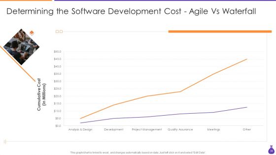 Why Is Agile Cost Effective IT Ppt PowerPoint Presentation Complete Deck With Slides