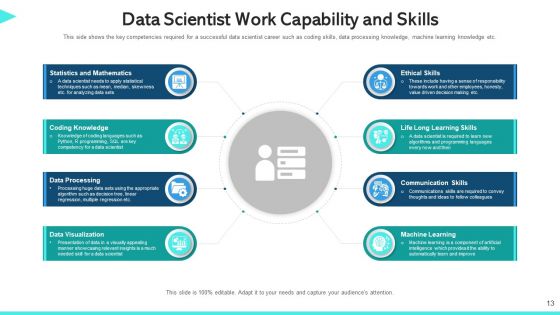 Work Capability Content Management Communication Ppt PowerPoint Presentation Complete Deck With Slides