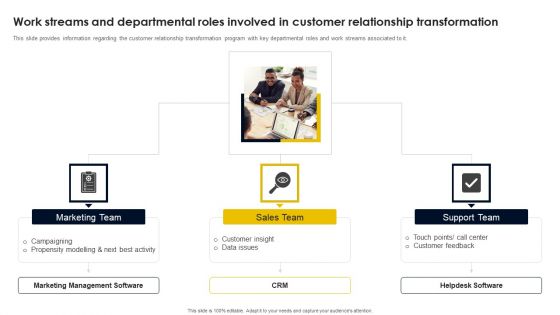 Work Streams And Departmental Roles Involved In Customer Relationship Transformation Pictures PDF