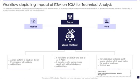 Workflow Depicting Impact Of ITSM On TCM For Technical Analysis Demonstration PDF