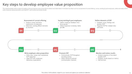 Workforce Planning And Hiring Strategy By Developing Employee Value Proposition Complete Deck