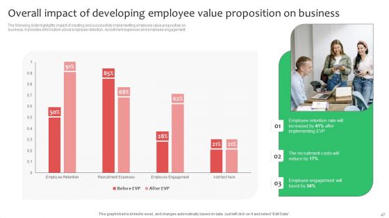 Workforce Planning And Hiring Strategy By Developing Employee Value Proposition Complete Deck