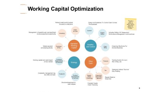 Working Capital Optimization Ppt PowerPoint Presentation Complete Deck With Slides