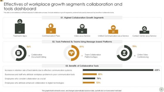 Workplace Collaboration Ppt PowerPoint Presentation Complete Deck With Slides