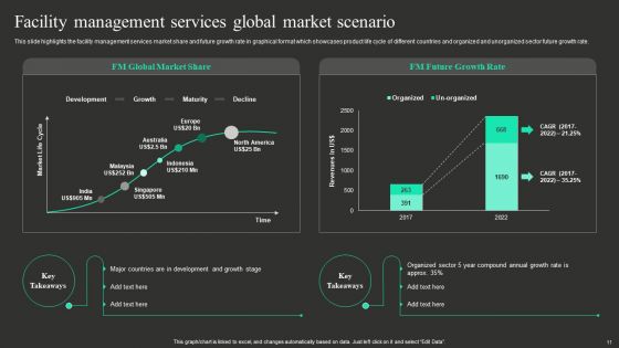 Workplace Facility Management Services Company Ppt PowerPoint Presentation Complete With Slides