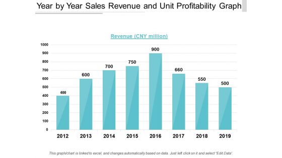 Year By Year Sales Revenue And Unit Profitability Graph Ppt PowerPoint Presentation Show Professional