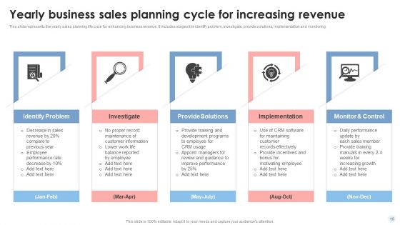 Yearly Business Planning Cycle Ppt PowerPoint Presentation Complete Deck With Slides
