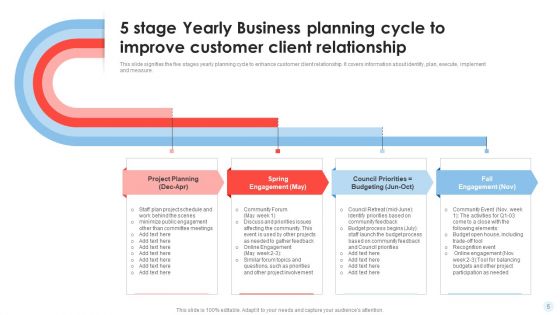 Yearly Business Planning Cycle Ppt PowerPoint Presentation Complete Deck With Slides