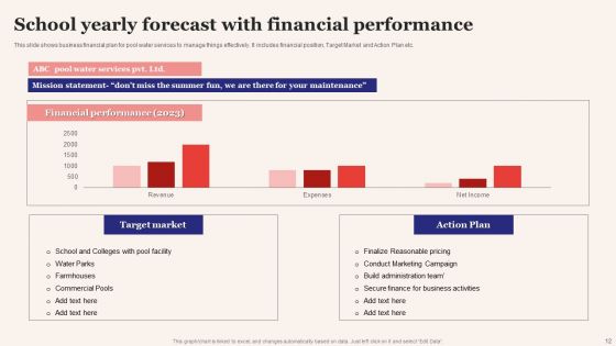 Yearly Financial Forecast Ppt PowerPoint Presentation Complete Deck With Slides