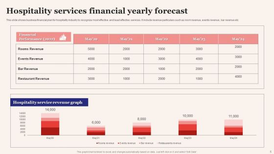 Yearly Financial Forecast Ppt PowerPoint Presentation Complete Deck With Slides