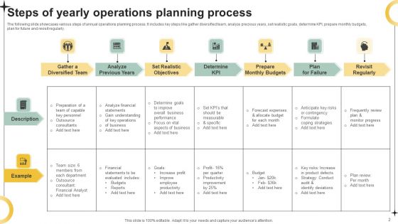 Yearly Operations Planning Ppt PowerPoint Presentation Complete Deck With Slides