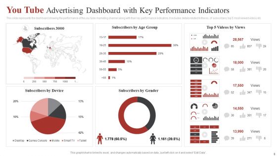 Youtube Advertising Ppt PowerPoint Presentation Complete Deck With Slides
